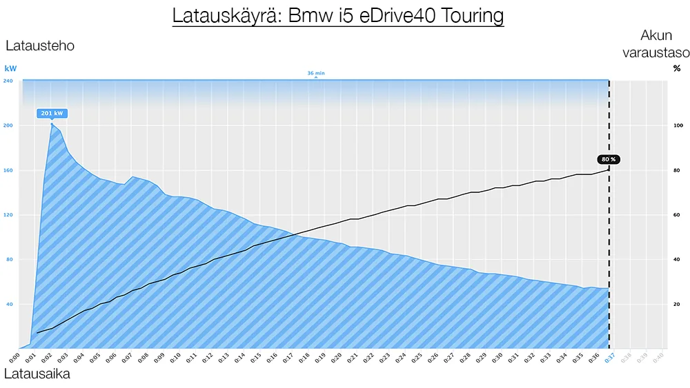 BMW i5 touring charging curve 2025