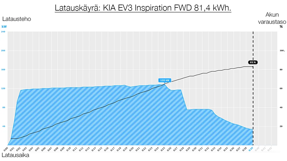 KIA EV3 charging curve 2025
