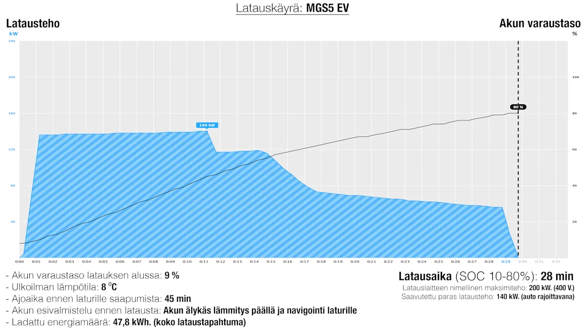 MGS5 EV charging curve 2025