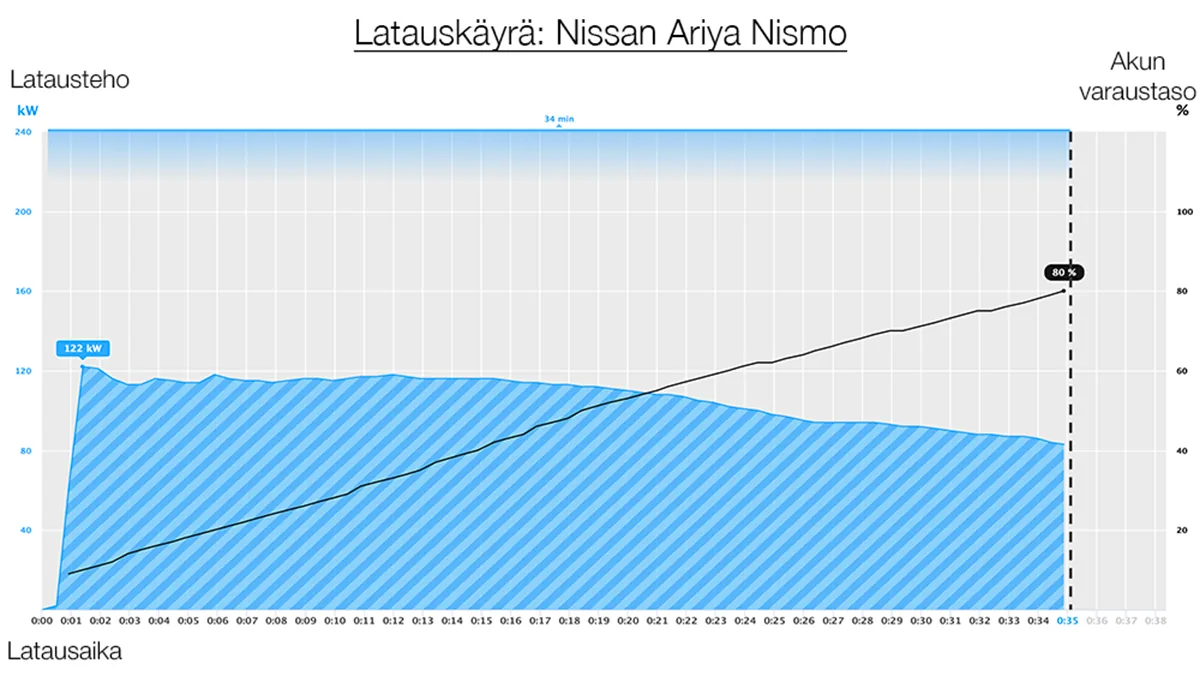 Nissan ariya nismo charging curve 2025